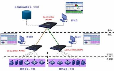 H3C SecCenter A1000 網(wǎng)絡信息技術產(chǎn)品技術白皮書